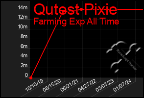 Total Graph of Qutest Pixie