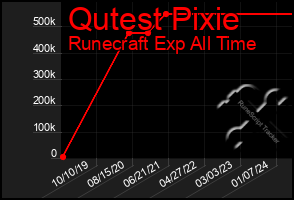 Total Graph of Qutest Pixie