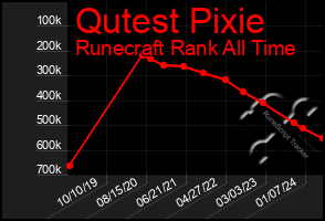 Total Graph of Qutest Pixie