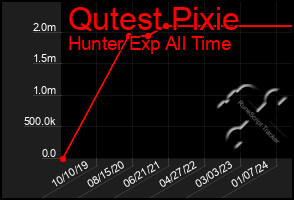 Total Graph of Qutest Pixie