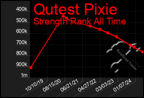 Total Graph of Qutest Pixie