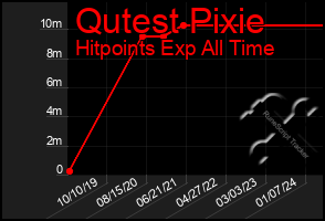 Total Graph of Qutest Pixie