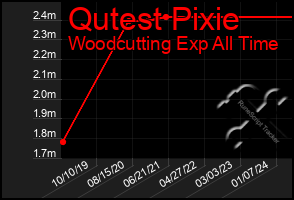 Total Graph of Qutest Pixie