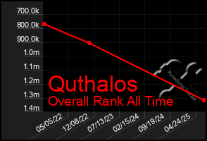 Total Graph of Quthalos