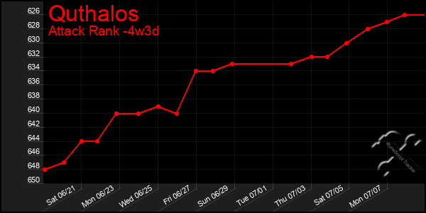 Last 31 Days Graph of Quthalos