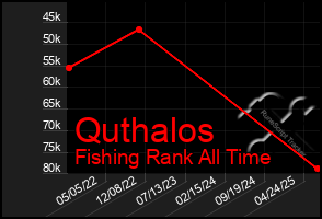 Total Graph of Quthalos