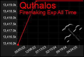 Total Graph of Quthalos