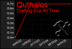 Total Graph of Quthalos