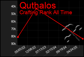 Total Graph of Quthalos
