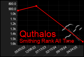 Total Graph of Quthalos
