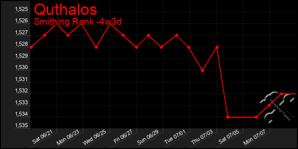 Last 31 Days Graph of Quthalos