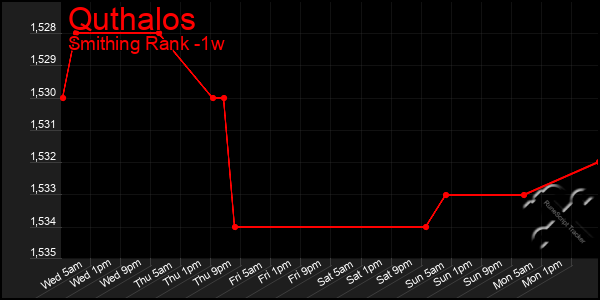 Last 7 Days Graph of Quthalos