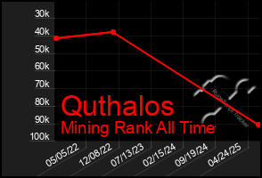 Total Graph of Quthalos