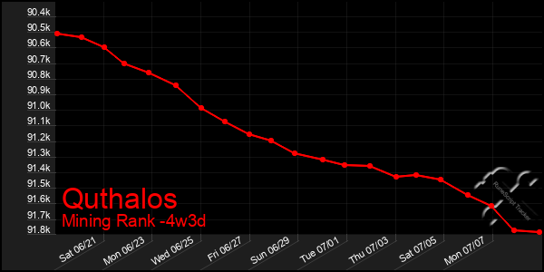 Last 31 Days Graph of Quthalos