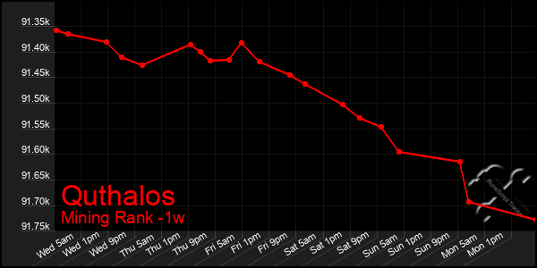 Last 7 Days Graph of Quthalos