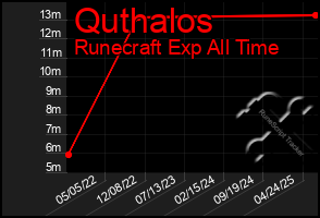 Total Graph of Quthalos