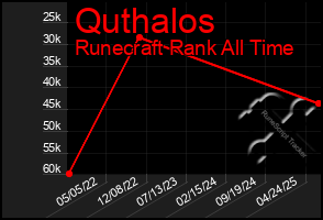 Total Graph of Quthalos