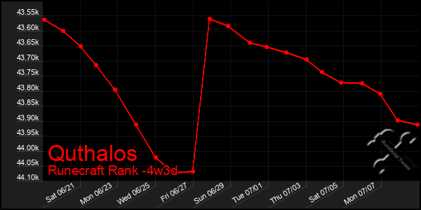 Last 31 Days Graph of Quthalos