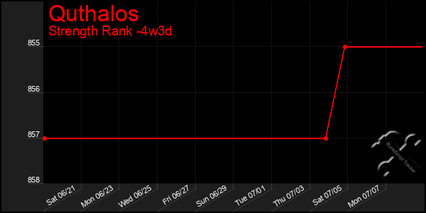 Last 31 Days Graph of Quthalos