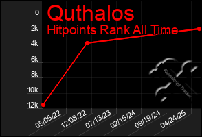 Total Graph of Quthalos