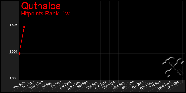 Last 7 Days Graph of Quthalos