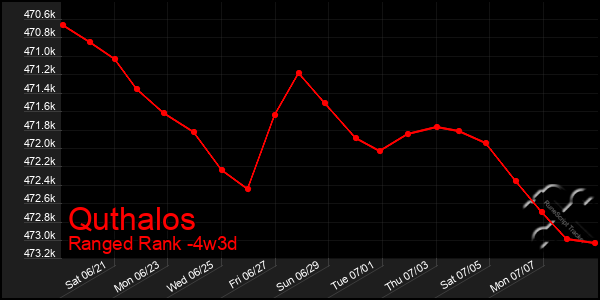 Last 31 Days Graph of Quthalos