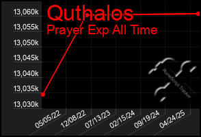 Total Graph of Quthalos