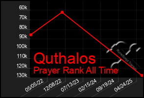 Total Graph of Quthalos