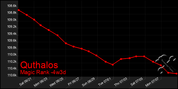 Last 31 Days Graph of Quthalos