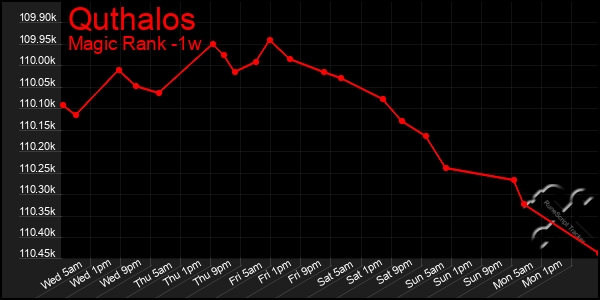 Last 7 Days Graph of Quthalos