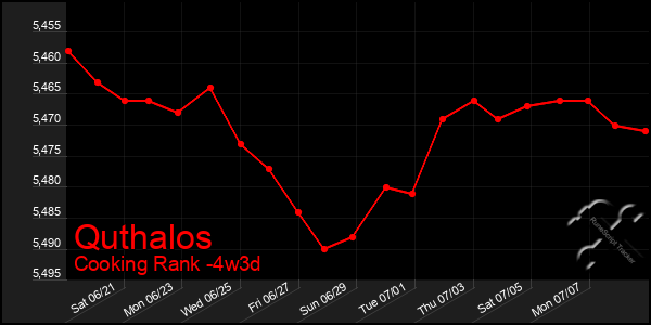 Last 31 Days Graph of Quthalos