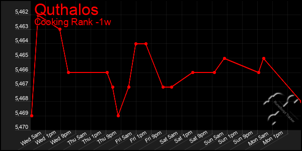 Last 7 Days Graph of Quthalos