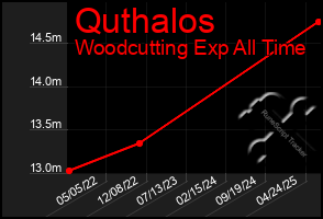 Total Graph of Quthalos