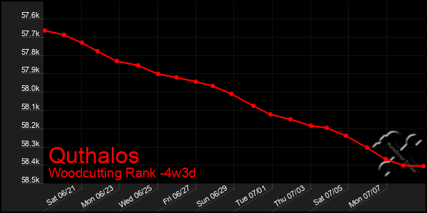 Last 31 Days Graph of Quthalos