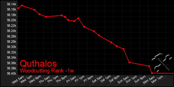 Last 7 Days Graph of Quthalos