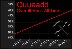 Total Graph of Quuaadd