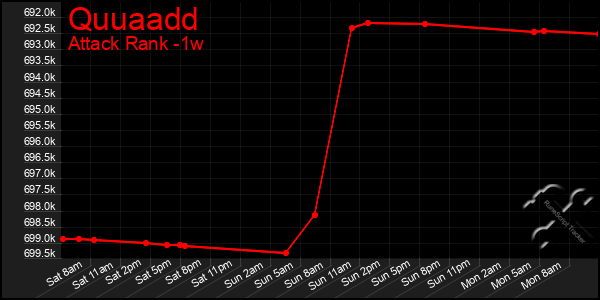 Last 7 Days Graph of Quuaadd