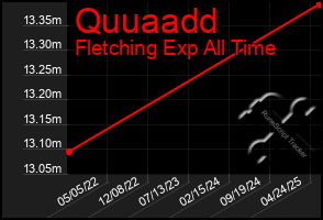 Total Graph of Quuaadd