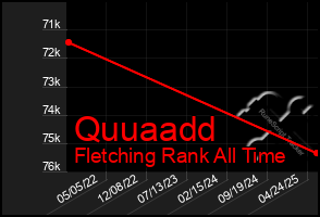 Total Graph of Quuaadd
