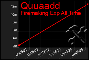 Total Graph of Quuaadd