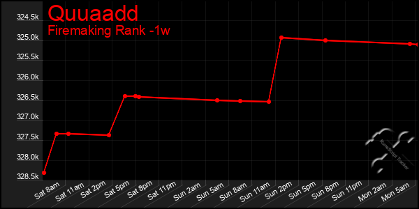 Last 7 Days Graph of Quuaadd