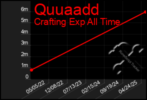 Total Graph of Quuaadd