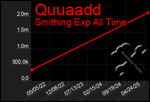 Total Graph of Quuaadd