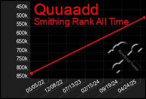 Total Graph of Quuaadd