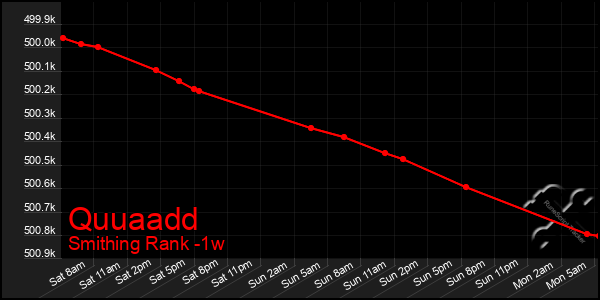 Last 7 Days Graph of Quuaadd