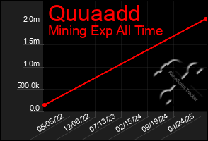 Total Graph of Quuaadd
