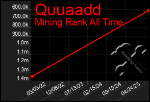 Total Graph of Quuaadd