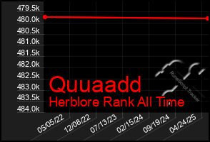 Total Graph of Quuaadd