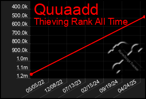 Total Graph of Quuaadd