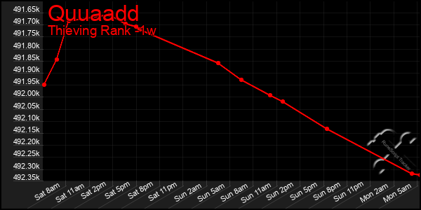 Last 7 Days Graph of Quuaadd